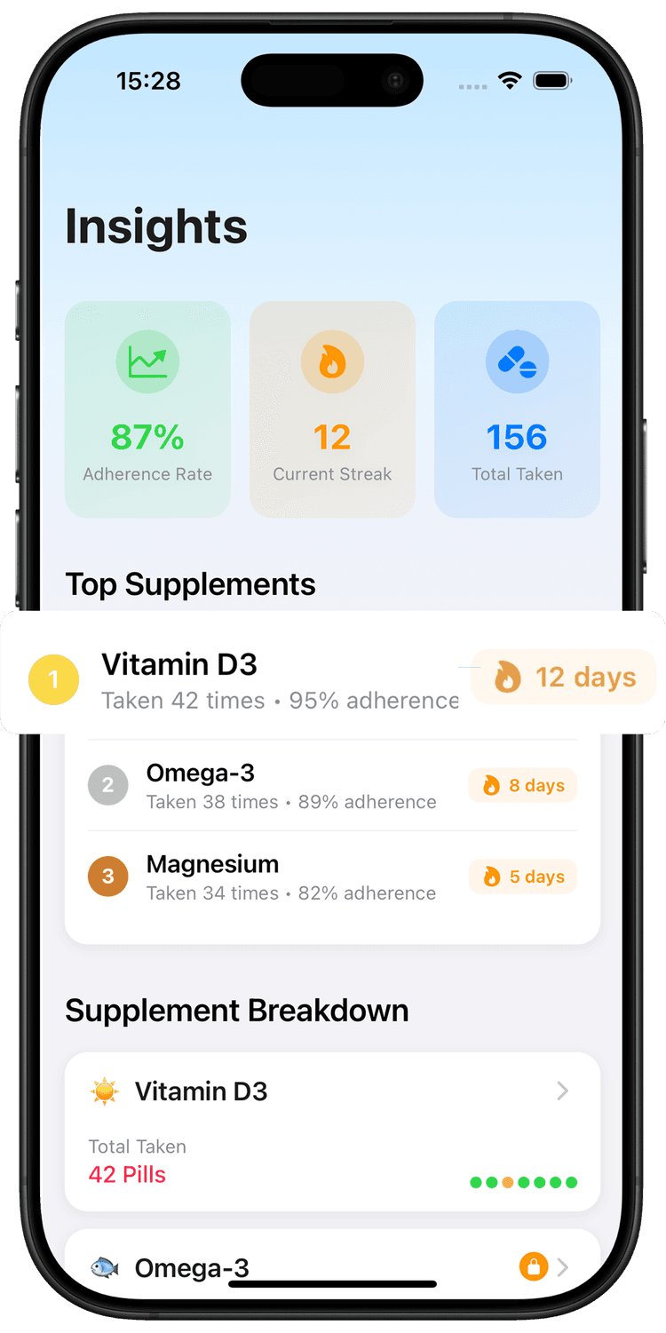 Supplement tracker analytics showing progress charts, tracking statistics, and health insights dashboard